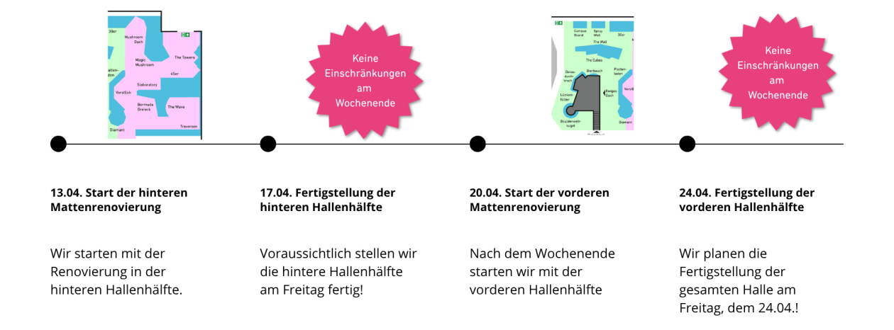 Renovierungsverlaufsplan